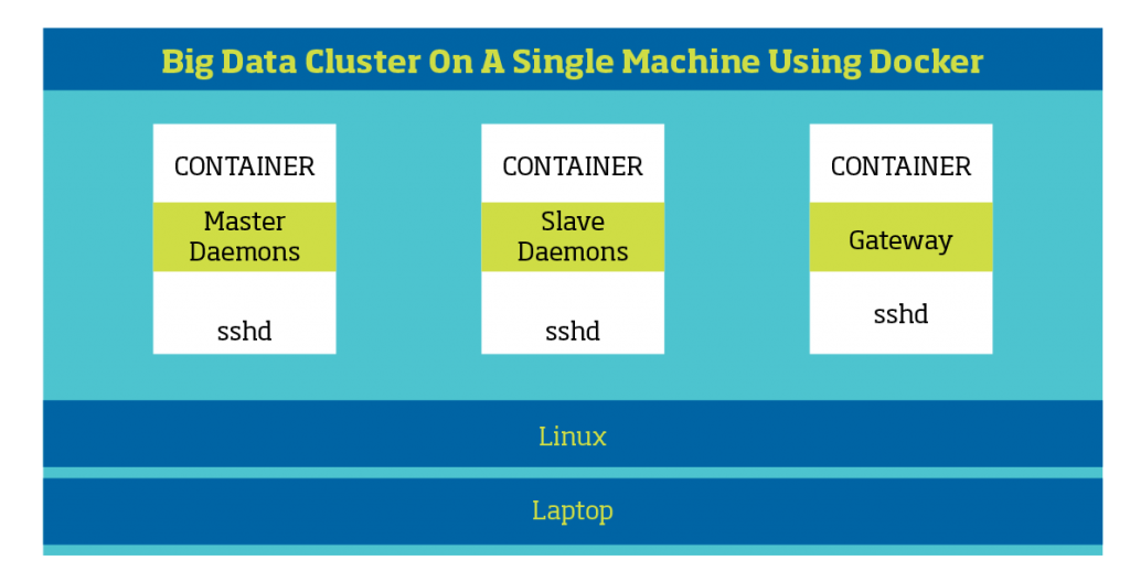 Big Data cluster on a single machine using virtualization using docker