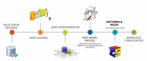 Data Mining, an integral part of Knowledge Discovery Process