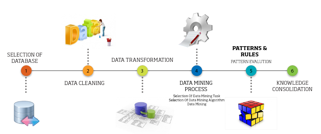 Data Mining, an integral part of Knowledge Discovery Process