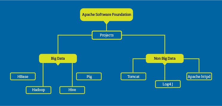 Apache way of building software