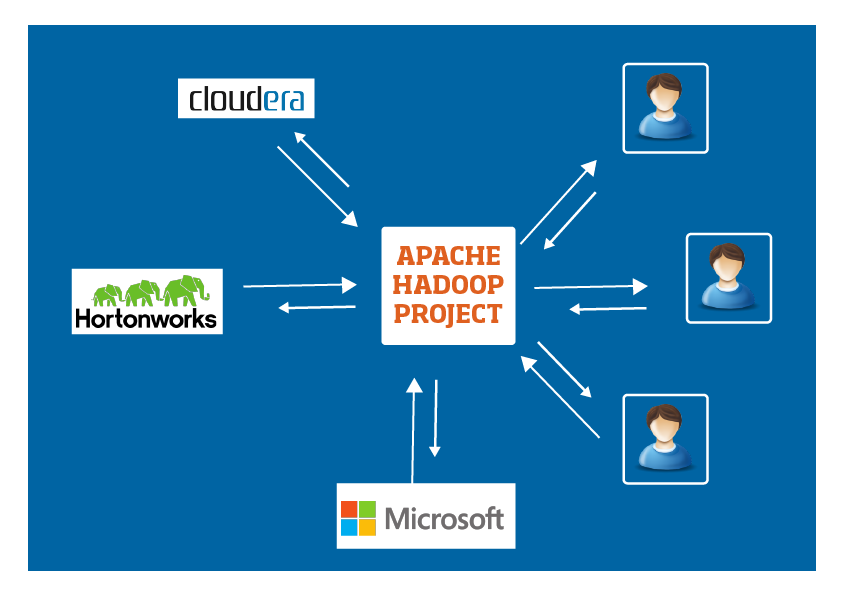 Apache way of building software