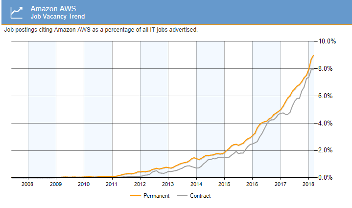 amazon-web-services-job-trend