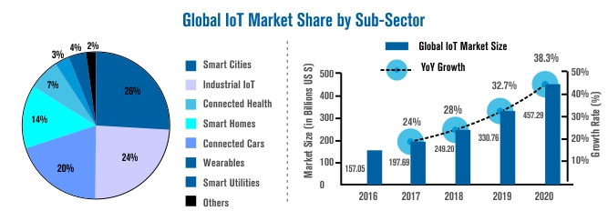 global iot market share