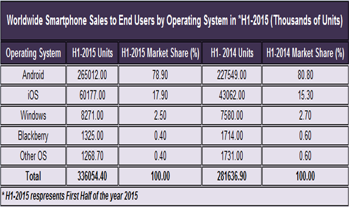 Emerging Market increases the sales of Smartphones