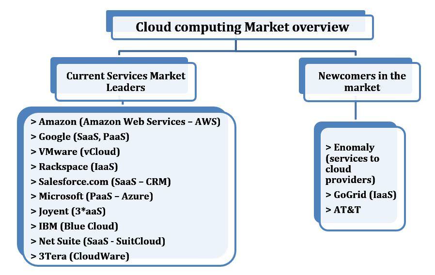 Market Outlook of Cloud Computing