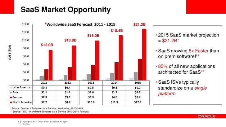 Market Outlook of Cloud Computing