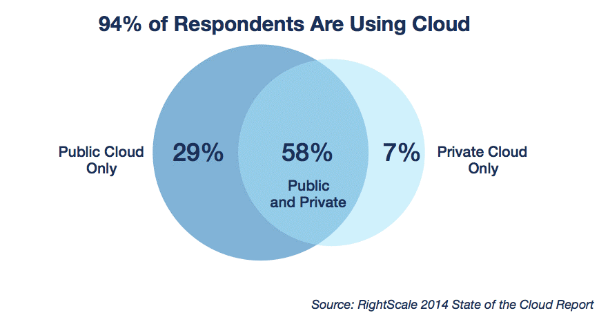 state of cloud report