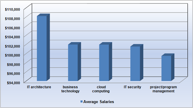 salary chart