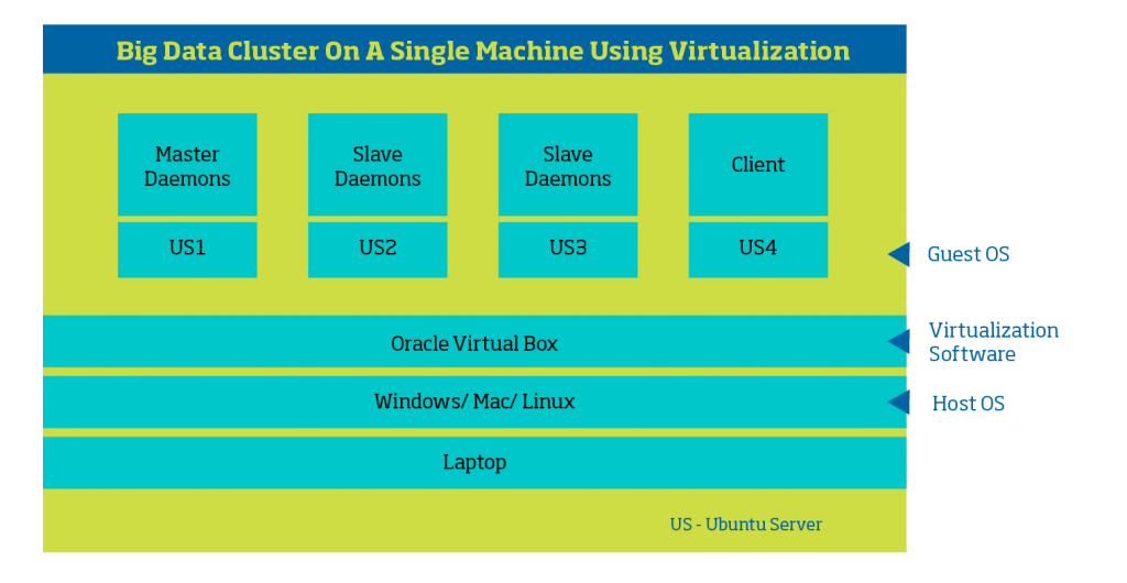 Big Data cluster on a single machine using virtualization