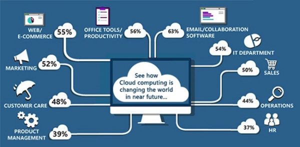 Cloud Computing is changing the world of business