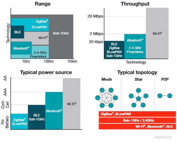 wifi bluetooth graph