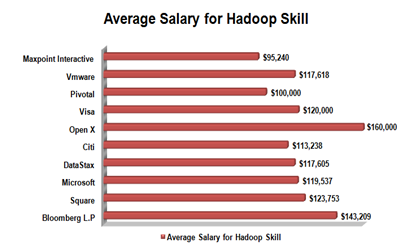 Get hired for Big Data Hadoop Developer and earn $120,000