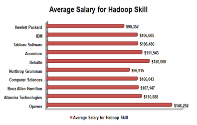 Get hired for Big Data Hadoop Developer and earn $120,000