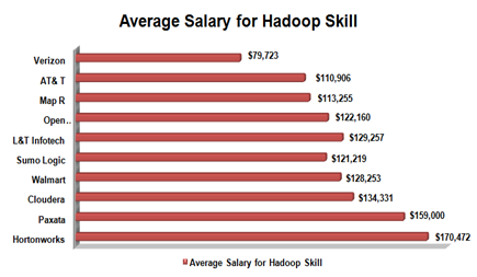 Get hired for Big Data Hadoop Developer and earn $120,000