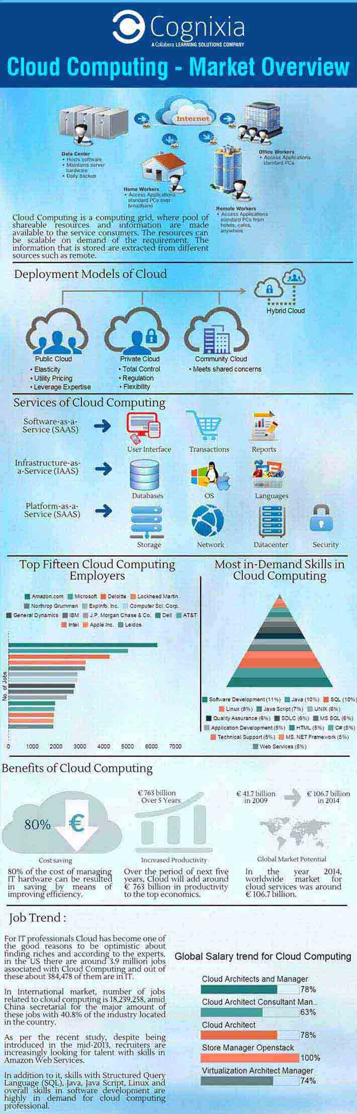 cloud computing - market overview