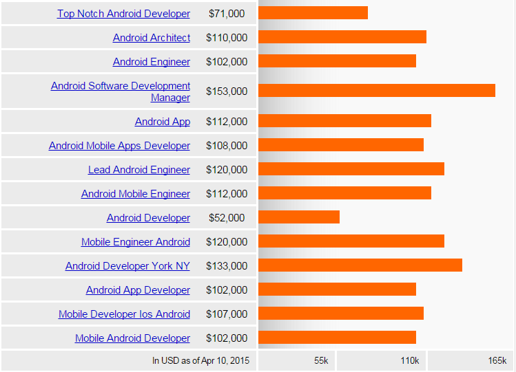 android - graph