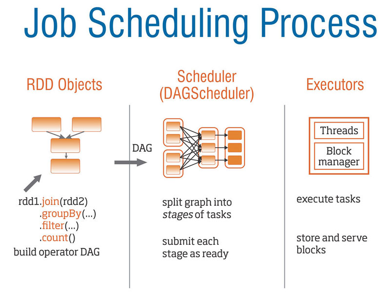 job scheduling process