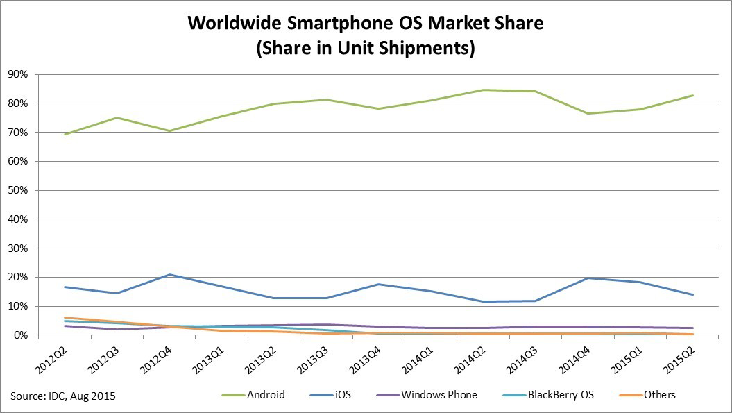 worldwide samrtphone