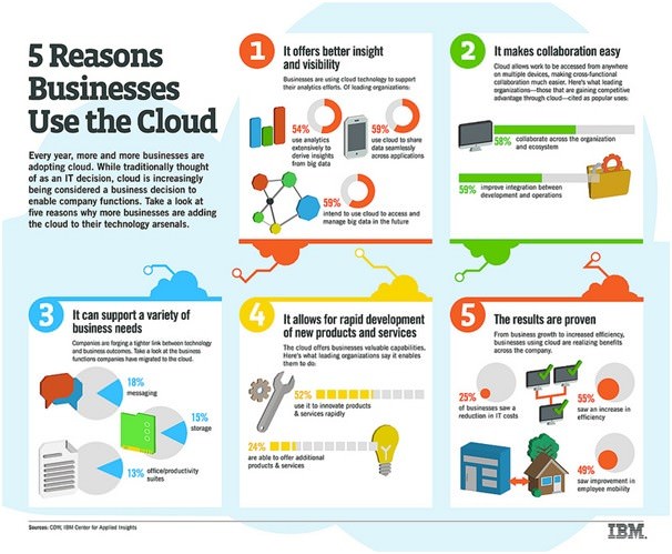 5 reasons to use cloud
