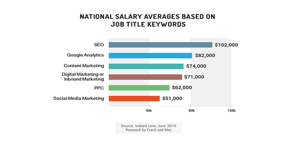 average salary in digital marketing