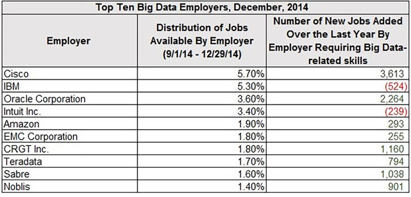 big data employers