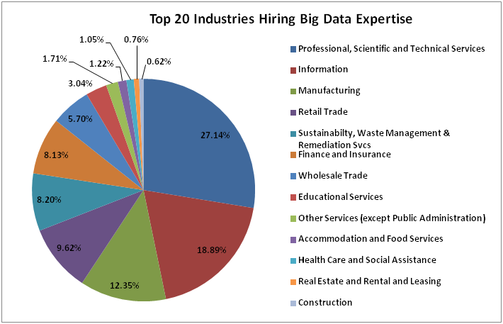 big data indutries pie chart