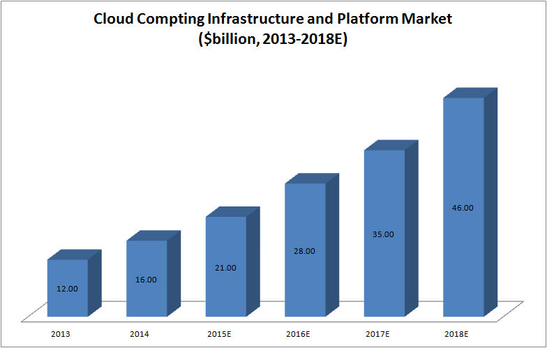 cloud computing infrastructure graph