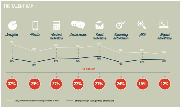 digital marketing talent gap