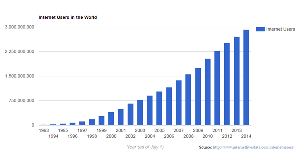 internet users graph