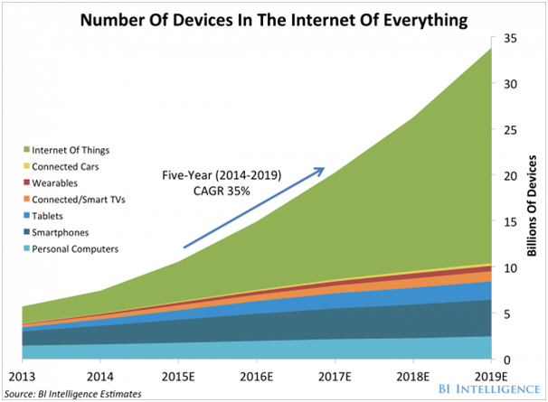 number of devices in internet of ecverything