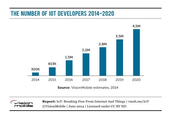 WHAT’S UP WITH THE INTERNET OF THINGS?