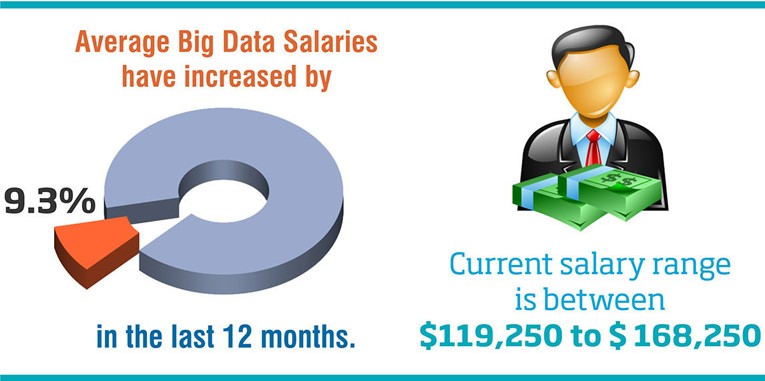 average big data salaries