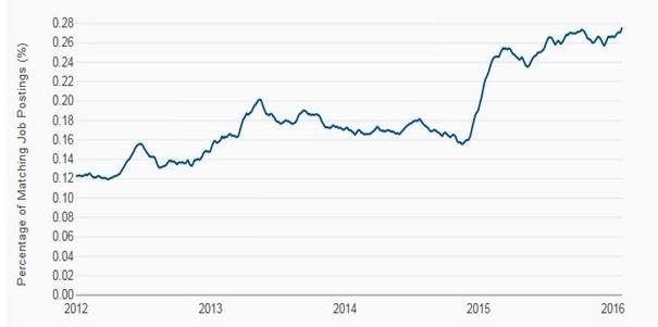 job posting graph