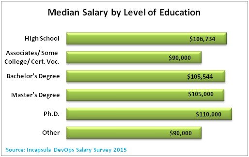 median salary according education