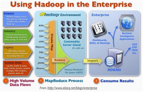 using hadoop in enterprise