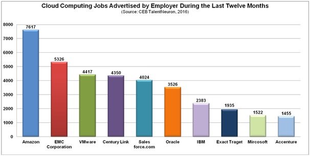 cloud computing job advertising graph