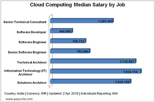 cloud computing median job salary