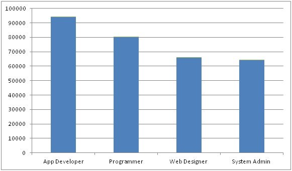 developer graph