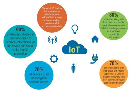 iot percentage - chart