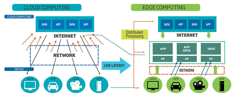 cloud edge computing