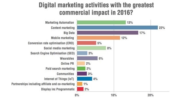 Digital Marketing in 2016