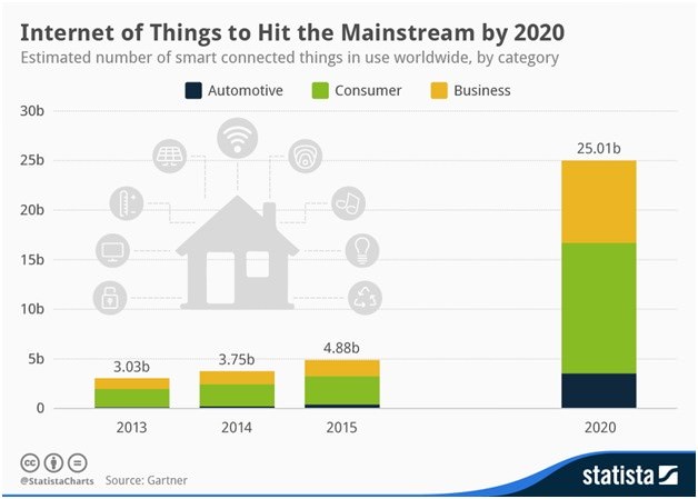 iot mainstream