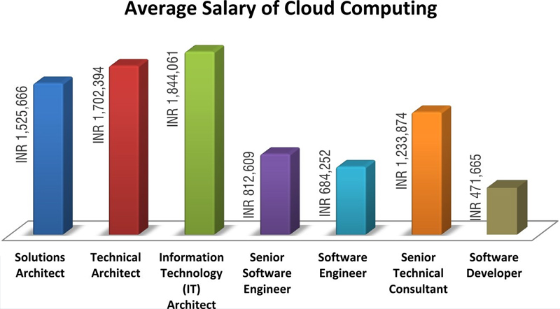 cloud computing average salary
