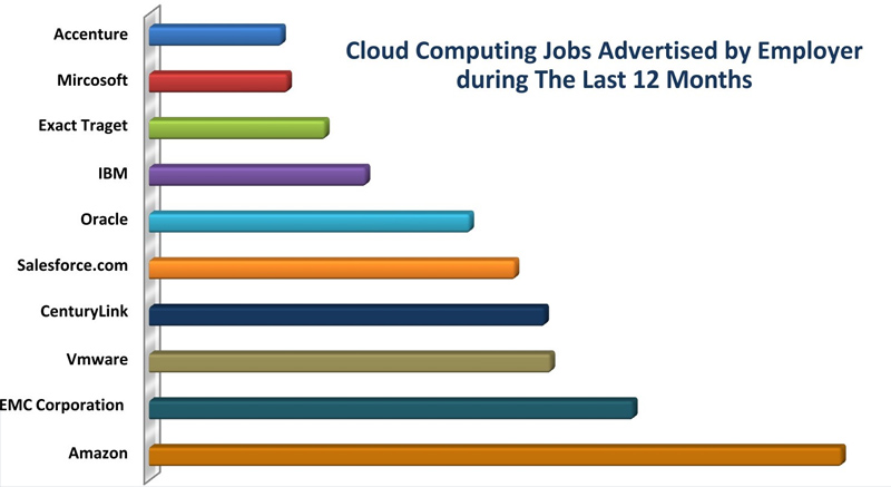 cloud computing jobs