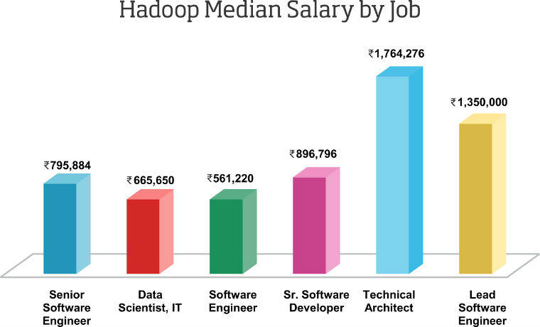 hadoop median salary