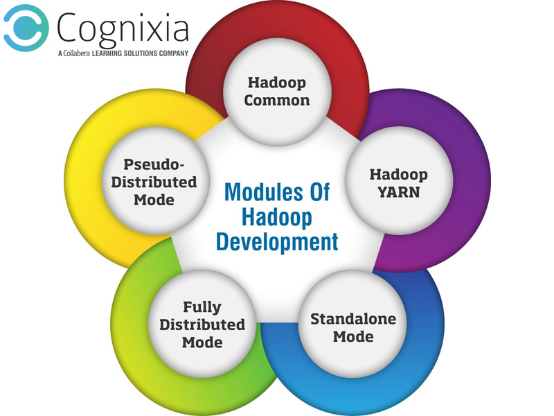 hadoop developement modules