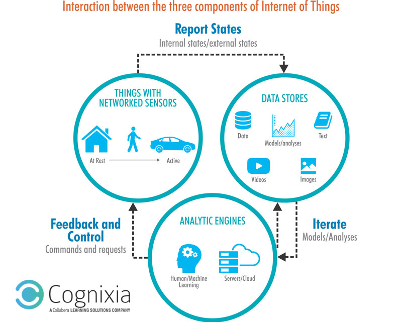 iot components