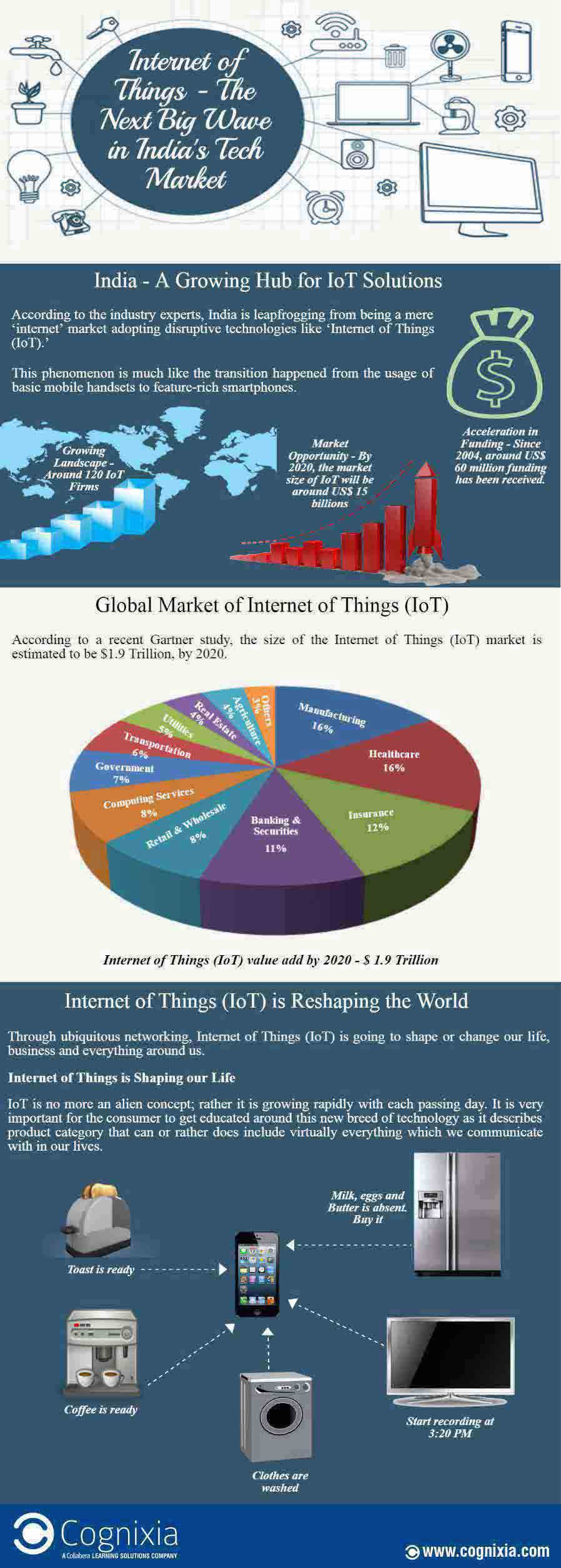 Internet of Things (IoT) - The Next Big Wave in India’s Tech Market