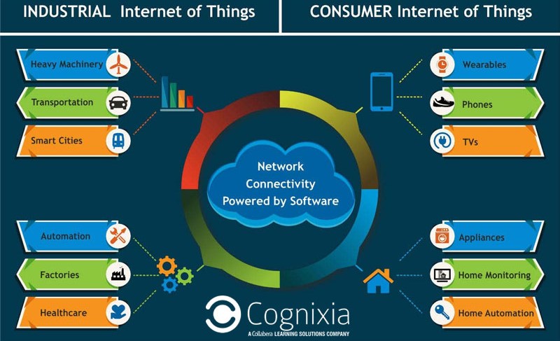 Learn about Industrial Internet of Things
