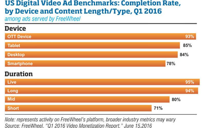 us digital video benchmarks